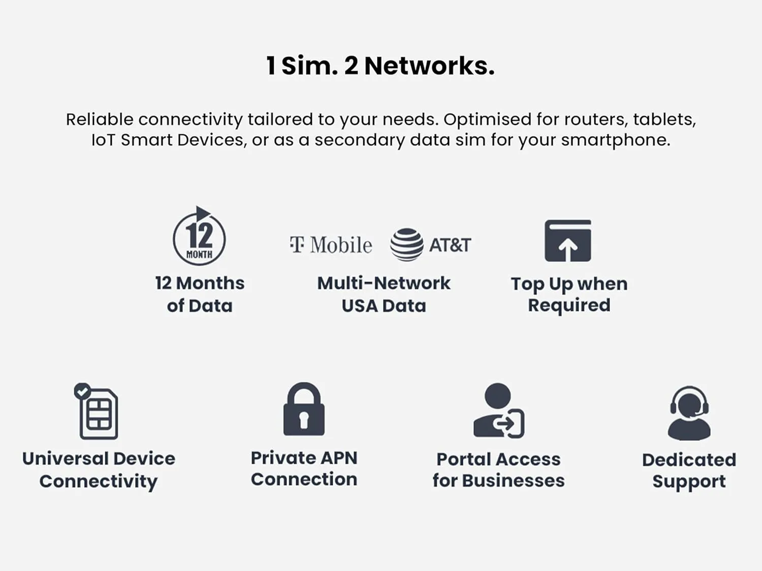 AT&T & T-Mobile Multi-Network Sim Card - 12 Months of Extreme Data (10GB) for Phones, Tablets & Routers