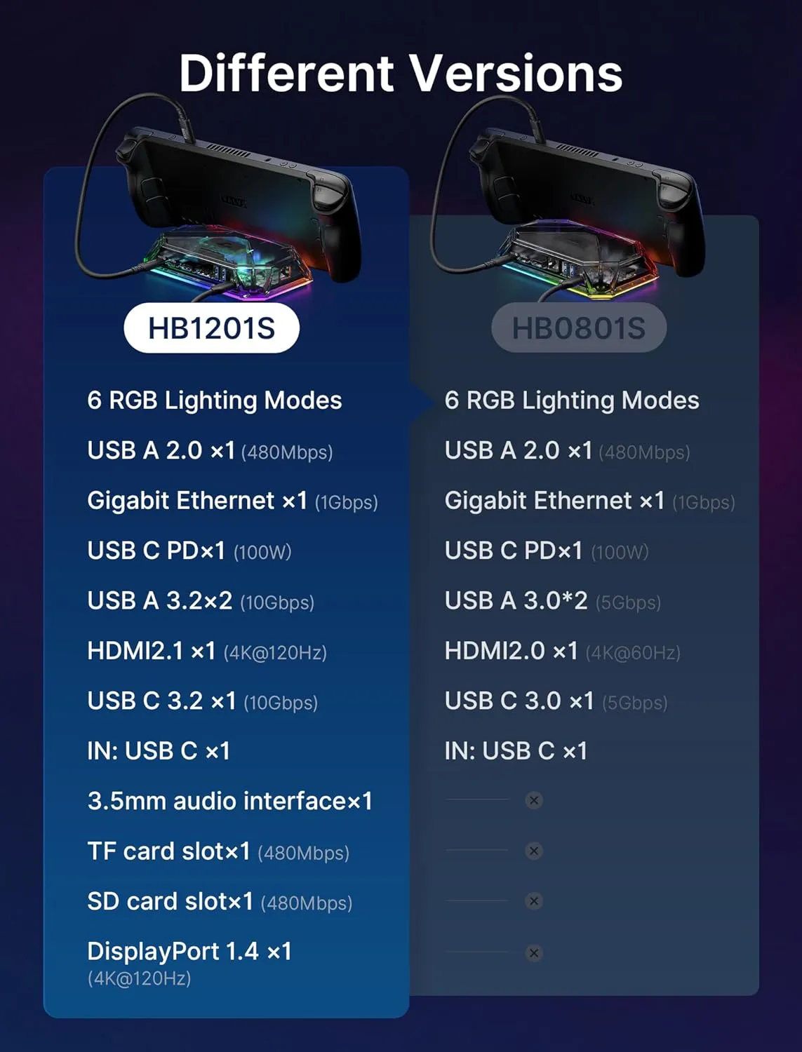 JSAUX RGB Docking Station for Steam Deck (OLED)/ROG Ally/Legion Go, 12-in-1 Handheld Dock with 4K@120Hz HDMI & DisplayPort Gigabit Ethernet USB C 3.2 USB A 3.2/2.0, SD/TF Slots 3.5mm Jack-HB1201S